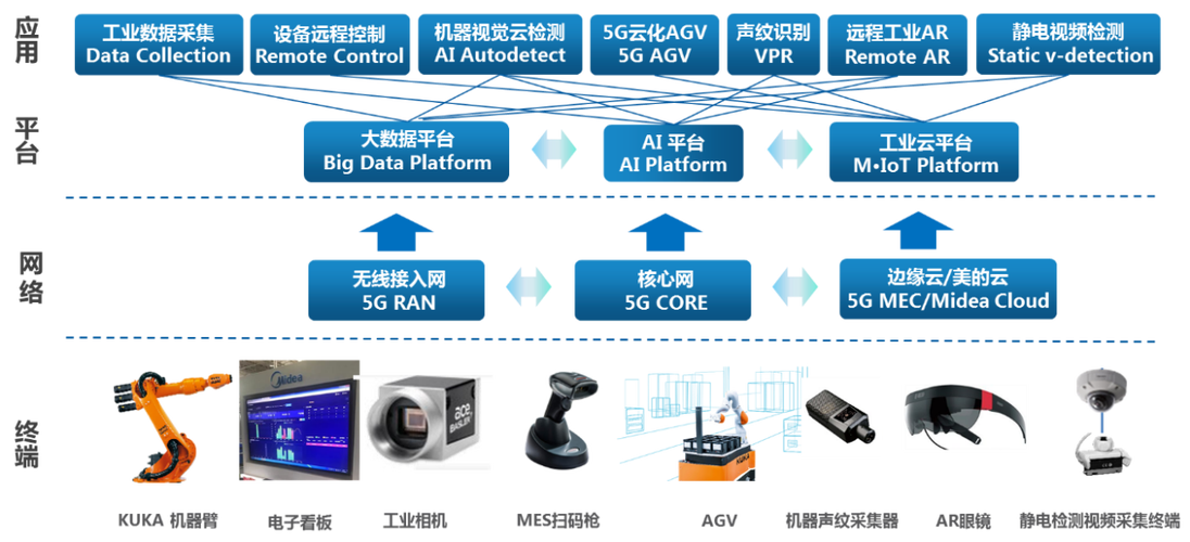 基于5G融合机器视觉技术的工业互联网应用示范项目 互联网数据服务的新范式